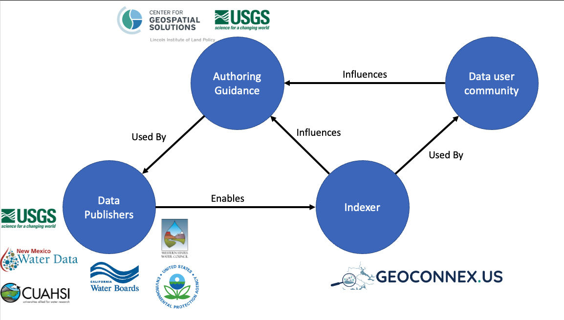 community diagram