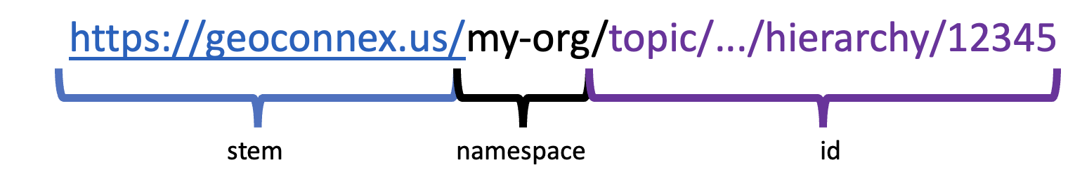 An example id scheme