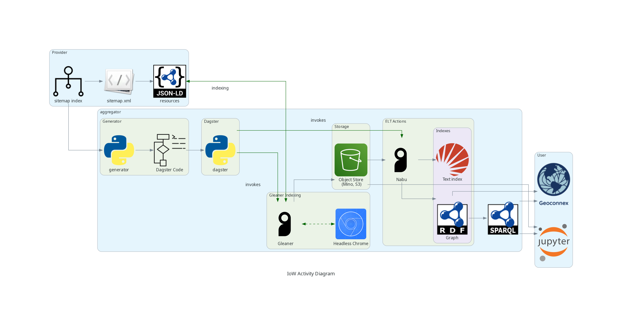 Diagram of the full pipeline showing a scheduler with dagster, a crawl from gleaner, and a sync with nabu